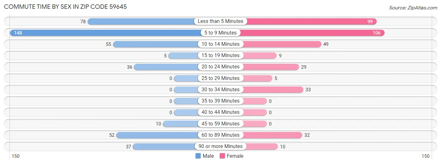 Commute Time by Sex in Zip Code 59645