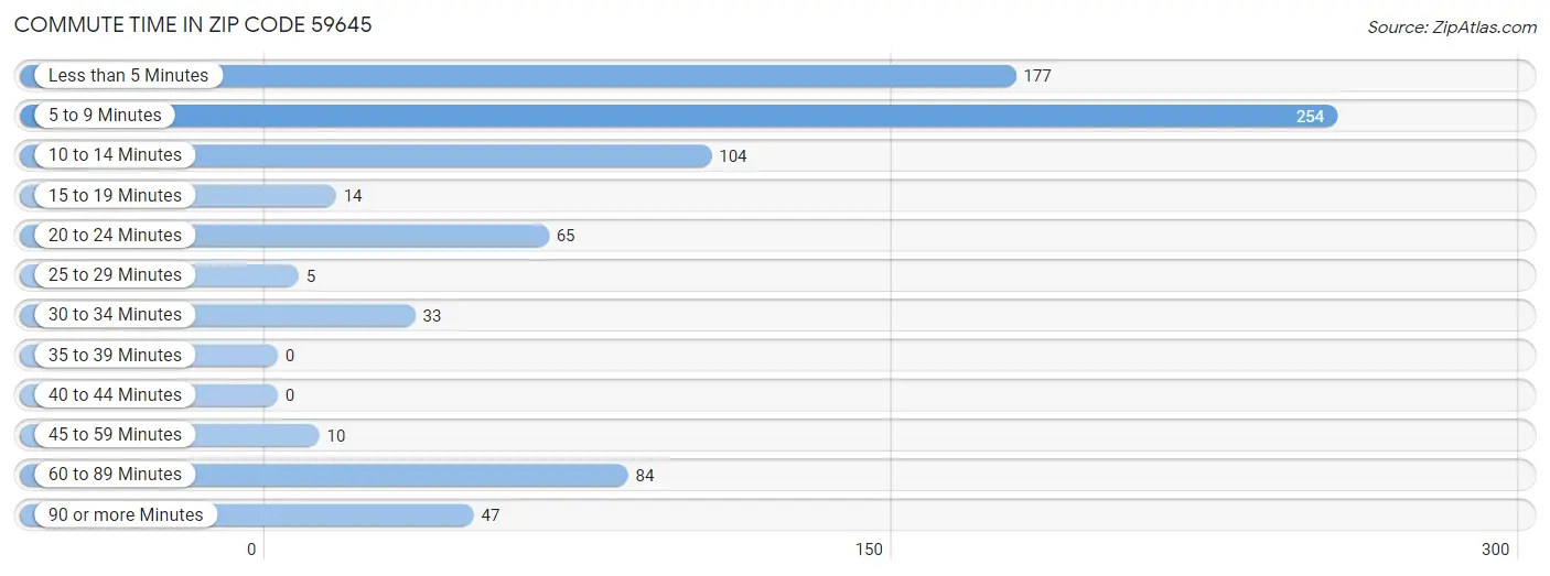 Commute Time in Zip Code 59645