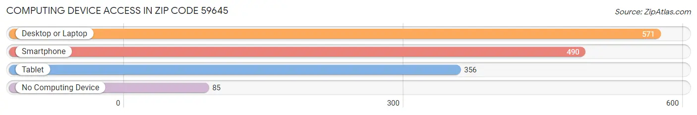 Computing Device Access in Zip Code 59645