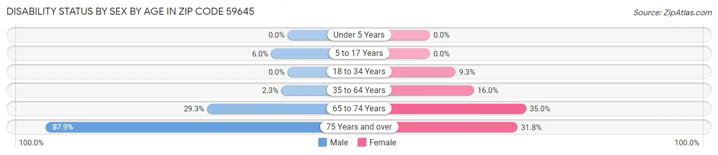 Disability Status by Sex by Age in Zip Code 59645