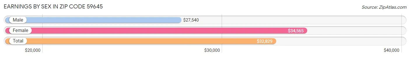 Earnings by Sex in Zip Code 59645