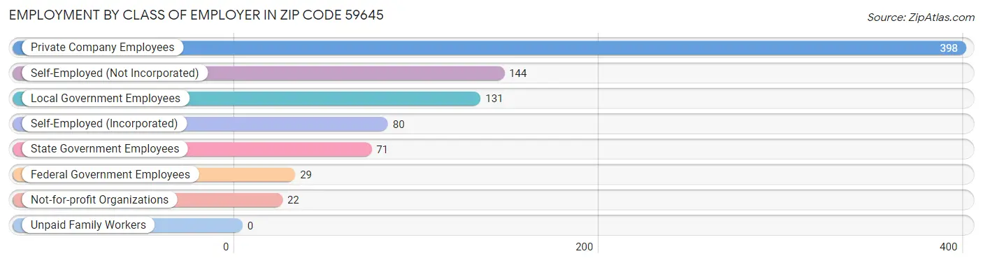 Employment by Class of Employer in Zip Code 59645