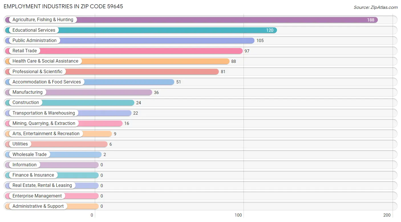 Employment Industries in Zip Code 59645