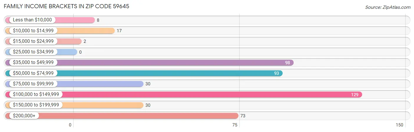 Family Income Brackets in Zip Code 59645