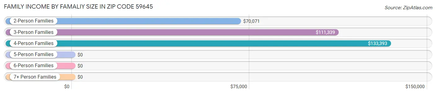 Family Income by Famaliy Size in Zip Code 59645