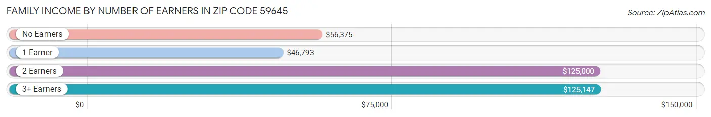 Family Income by Number of Earners in Zip Code 59645