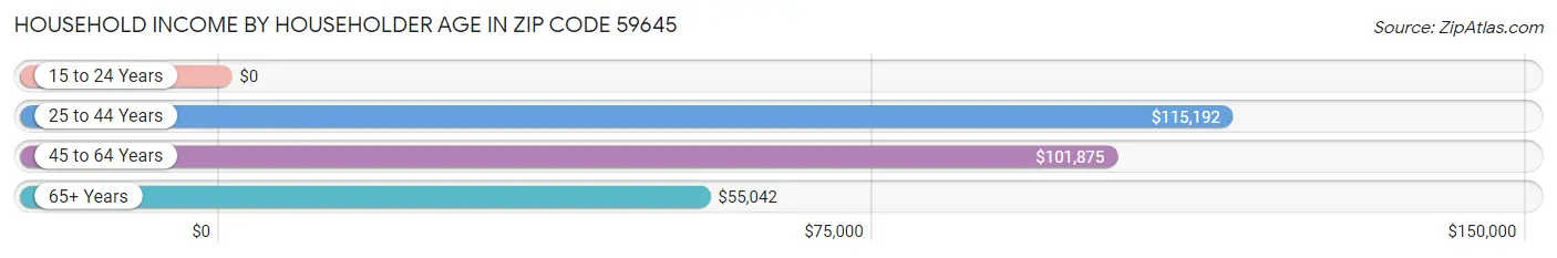 Household Income by Householder Age in Zip Code 59645