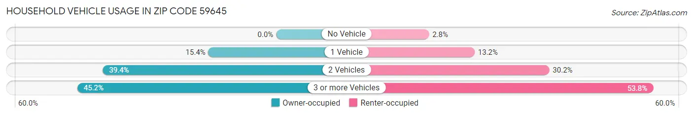 Household Vehicle Usage in Zip Code 59645