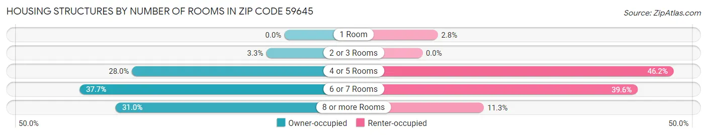 Housing Structures by Number of Rooms in Zip Code 59645