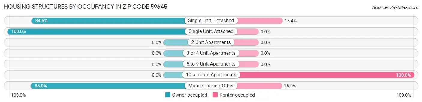 Housing Structures by Occupancy in Zip Code 59645