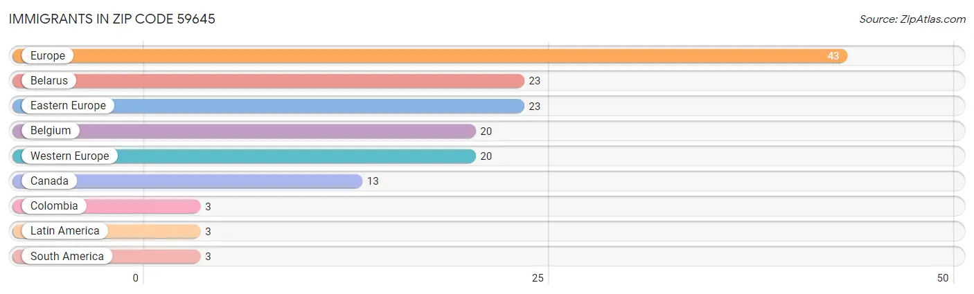 Immigrants in Zip Code 59645