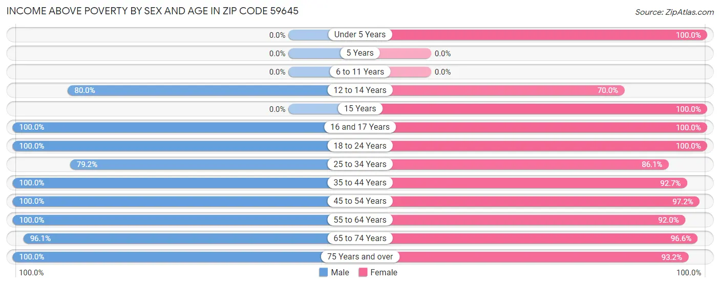 Income Above Poverty by Sex and Age in Zip Code 59645