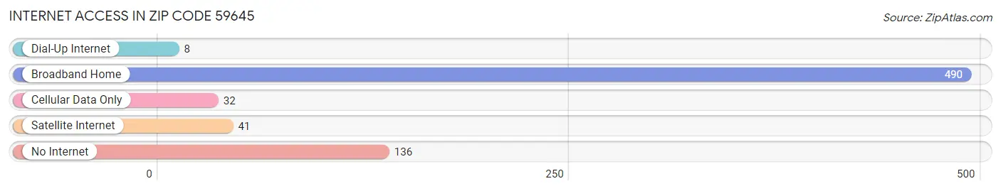 Internet Access in Zip Code 59645