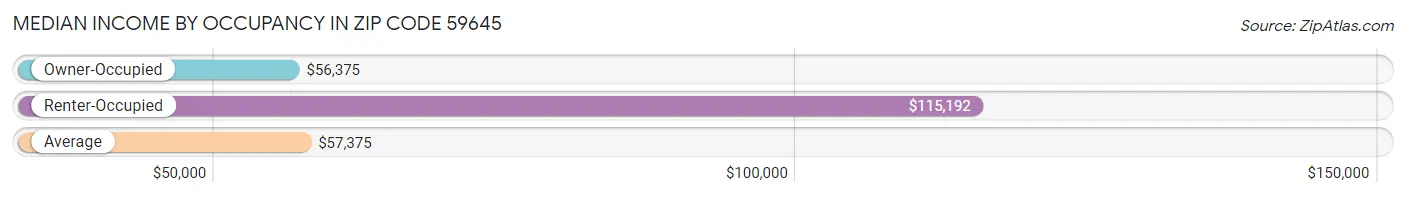 Median Income by Occupancy in Zip Code 59645