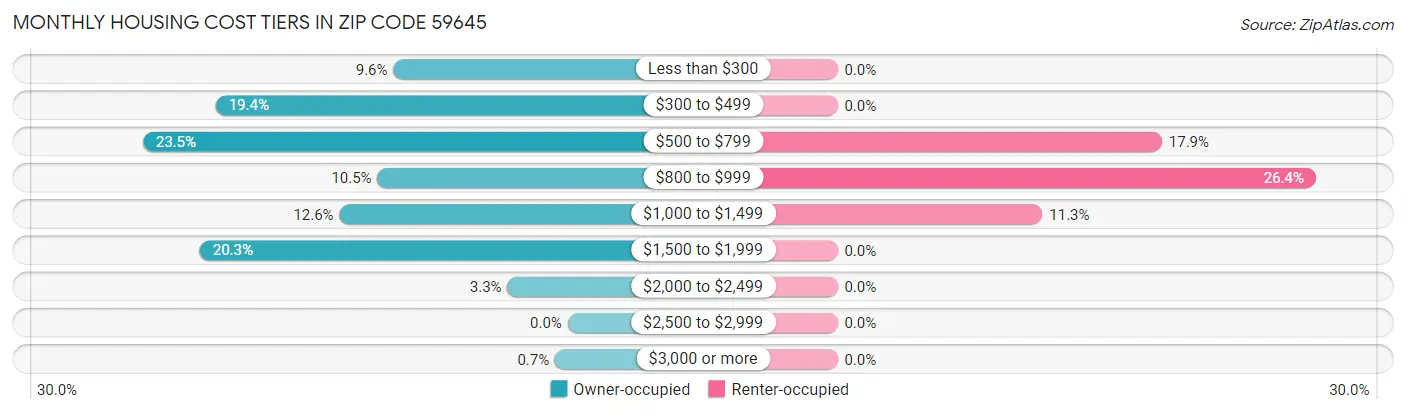 Monthly Housing Cost Tiers in Zip Code 59645