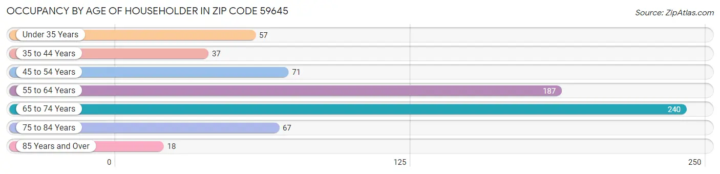 Occupancy by Age of Householder in Zip Code 59645