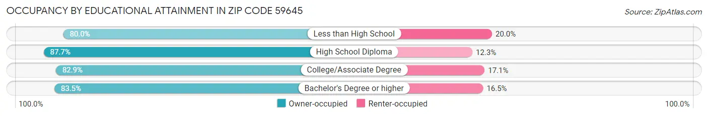 Occupancy by Educational Attainment in Zip Code 59645