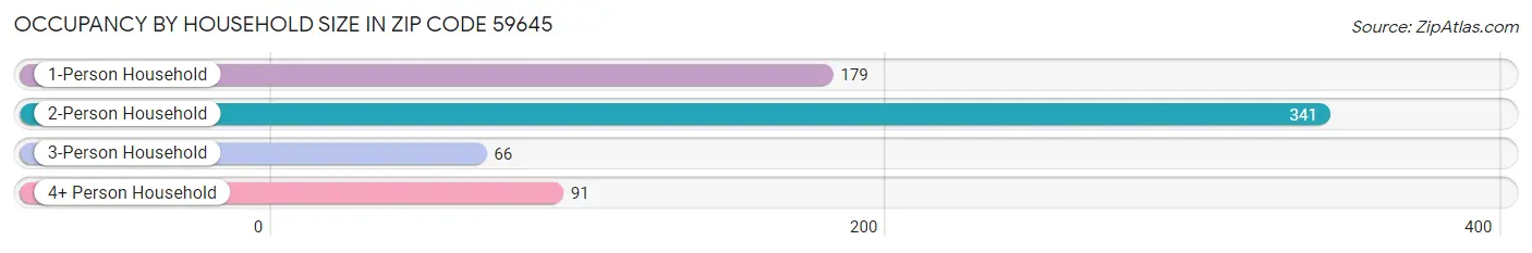 Occupancy by Household Size in Zip Code 59645