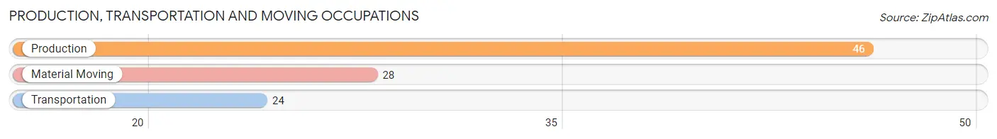 Production, Transportation and Moving Occupations in Zip Code 59645