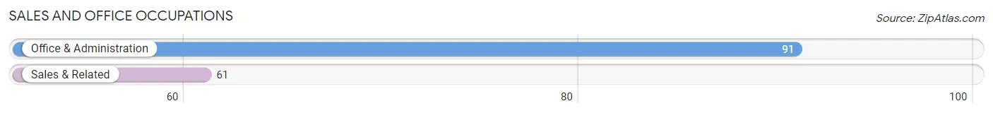 Sales and Office Occupations in Zip Code 59645