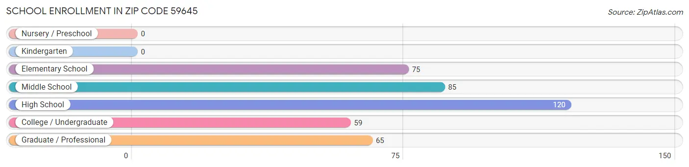 School Enrollment in Zip Code 59645