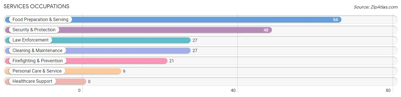 Services Occupations in Zip Code 59645