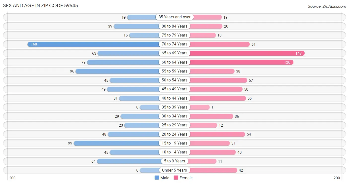 Sex and Age in Zip Code 59645