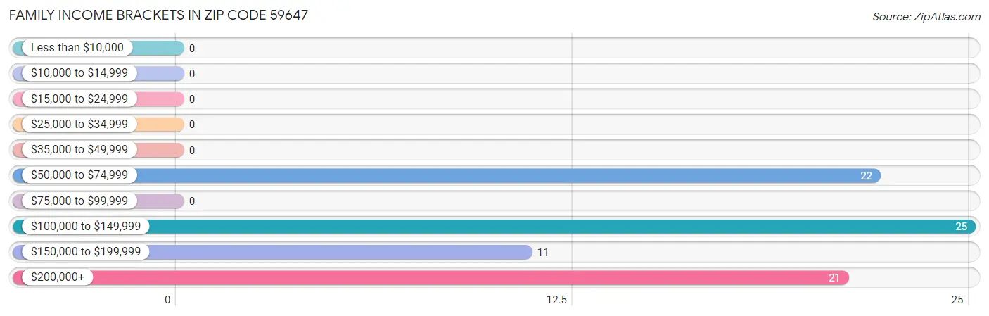 Family Income Brackets in Zip Code 59647