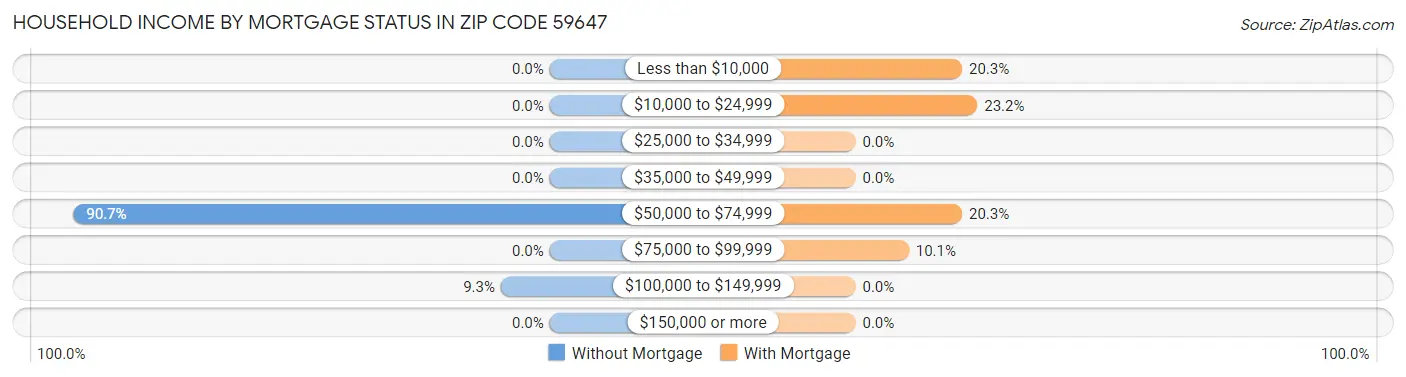 Household Income by Mortgage Status in Zip Code 59647
