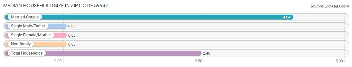 Median Household Size in Zip Code 59647