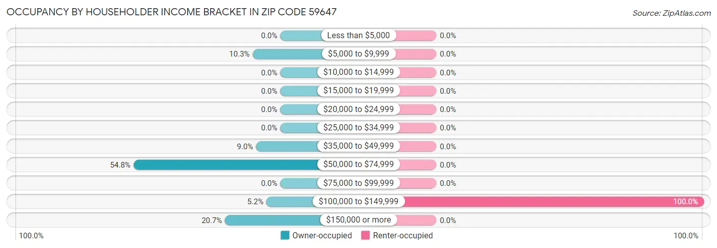 Occupancy by Householder Income Bracket in Zip Code 59647
