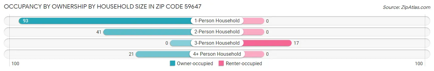 Occupancy by Ownership by Household Size in Zip Code 59647