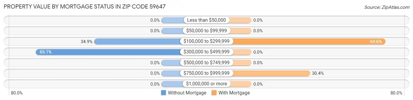 Property Value by Mortgage Status in Zip Code 59647