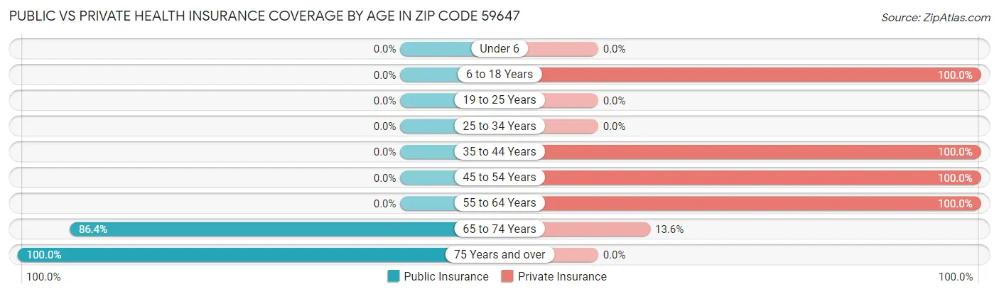 Public vs Private Health Insurance Coverage by Age in Zip Code 59647