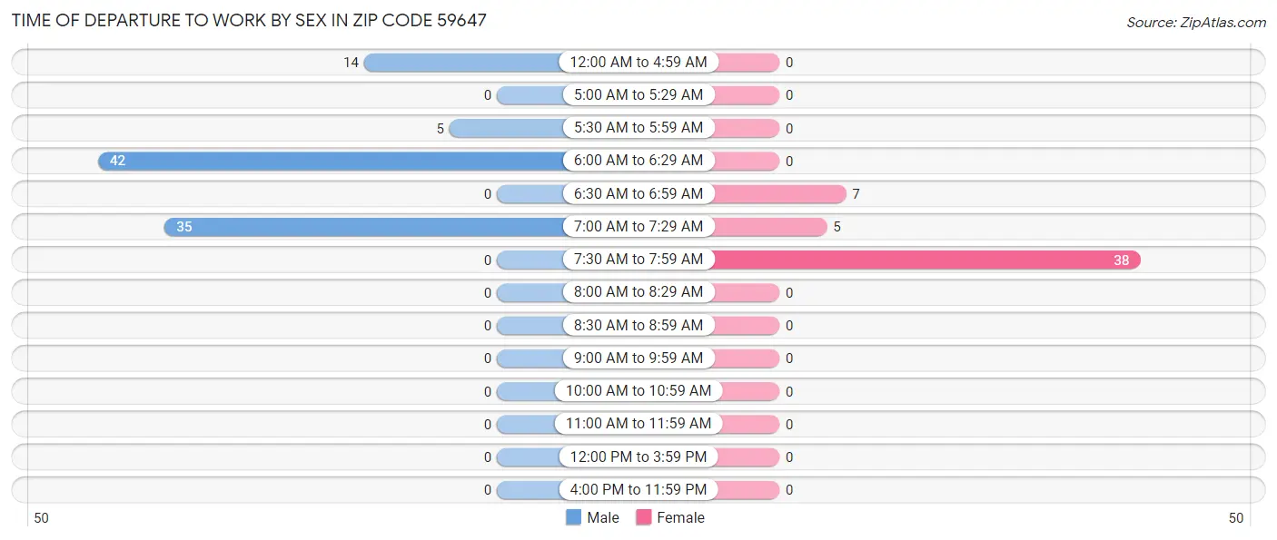 Time of Departure to Work by Sex in Zip Code 59647
