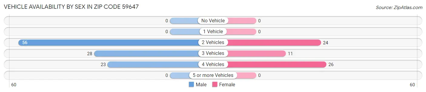 Vehicle Availability by Sex in Zip Code 59647