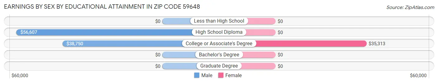 Earnings by Sex by Educational Attainment in Zip Code 59648