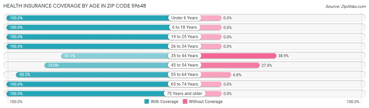 Health Insurance Coverage by Age in Zip Code 59648