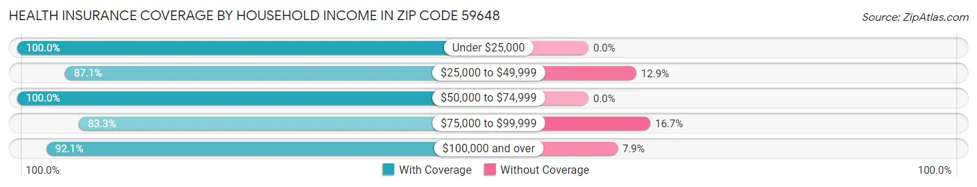Health Insurance Coverage by Household Income in Zip Code 59648