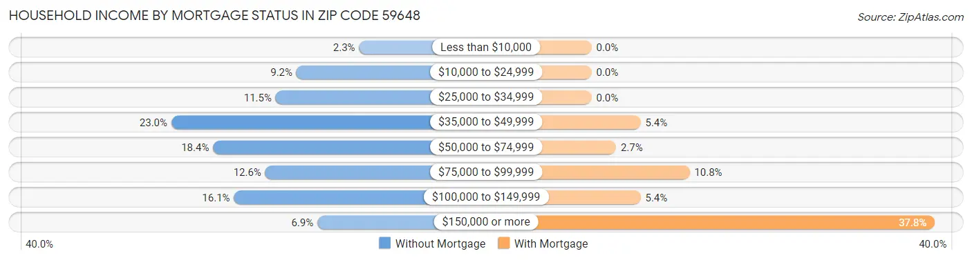 Household Income by Mortgage Status in Zip Code 59648