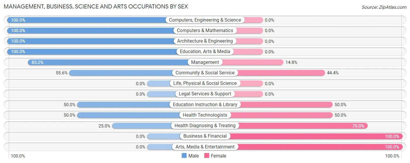 Management, Business, Science and Arts Occupations by Sex in Zip Code 59648