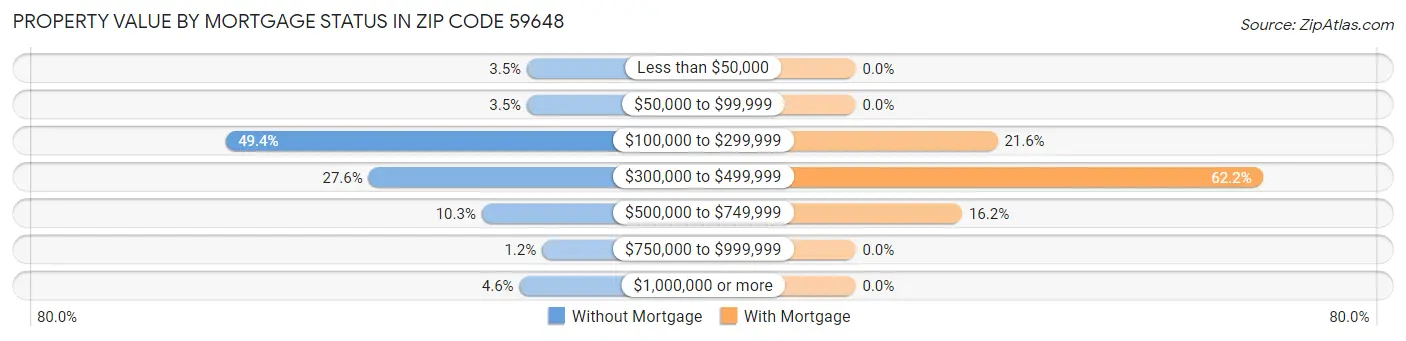Property Value by Mortgage Status in Zip Code 59648