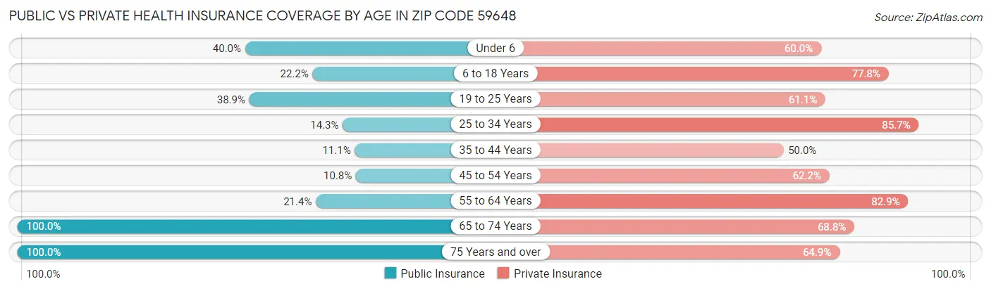 Public vs Private Health Insurance Coverage by Age in Zip Code 59648