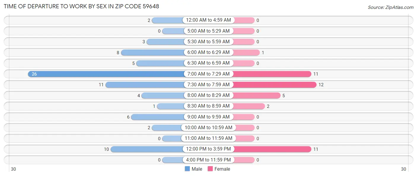 Time of Departure to Work by Sex in Zip Code 59648