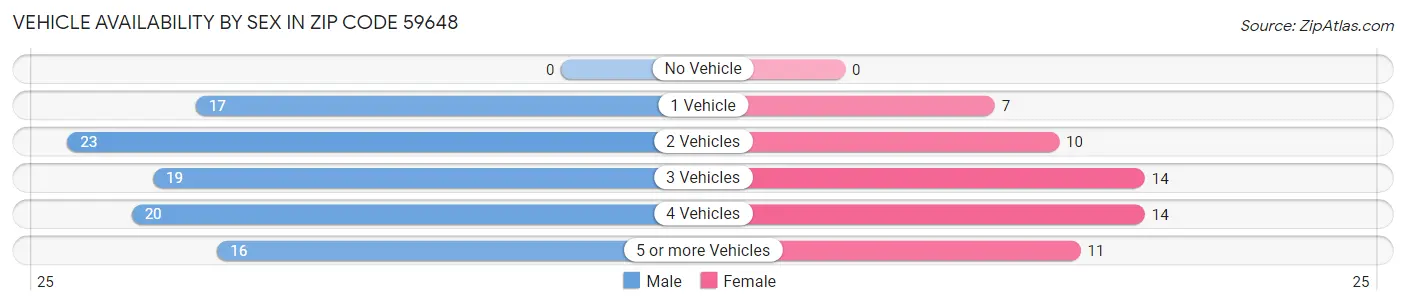 Vehicle Availability by Sex in Zip Code 59648