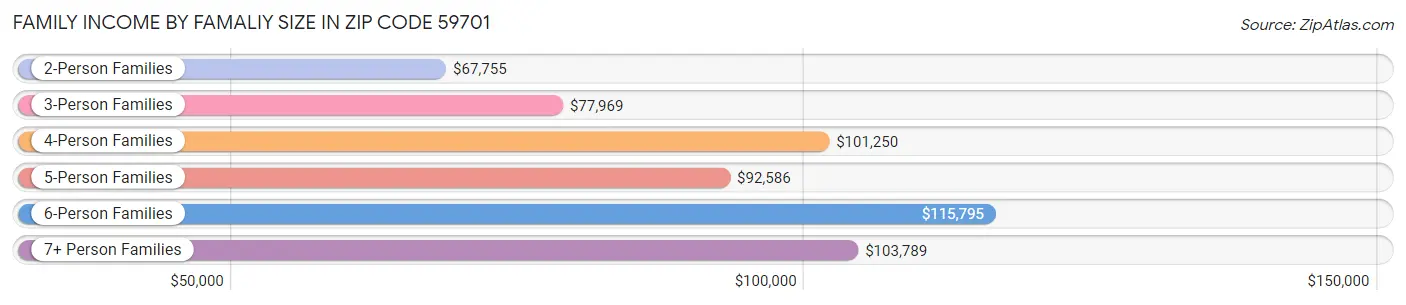 Family Income by Famaliy Size in Zip Code 59701