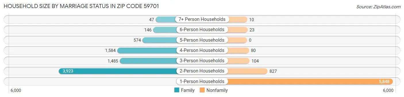 Household Size by Marriage Status in Zip Code 59701