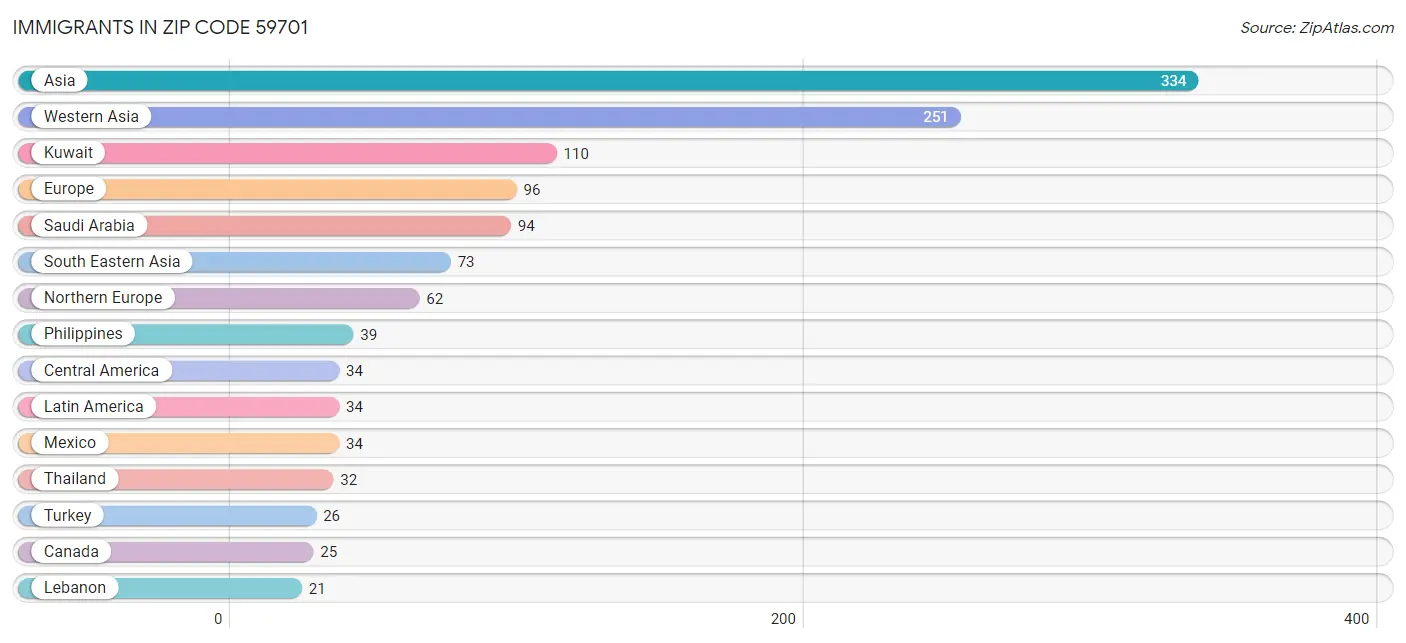 Immigrants in Zip Code 59701