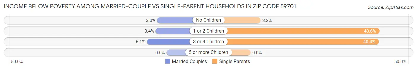 Income Below Poverty Among Married-Couple vs Single-Parent Households in Zip Code 59701