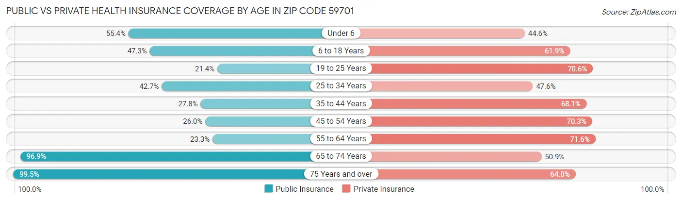 Public vs Private Health Insurance Coverage by Age in Zip Code 59701